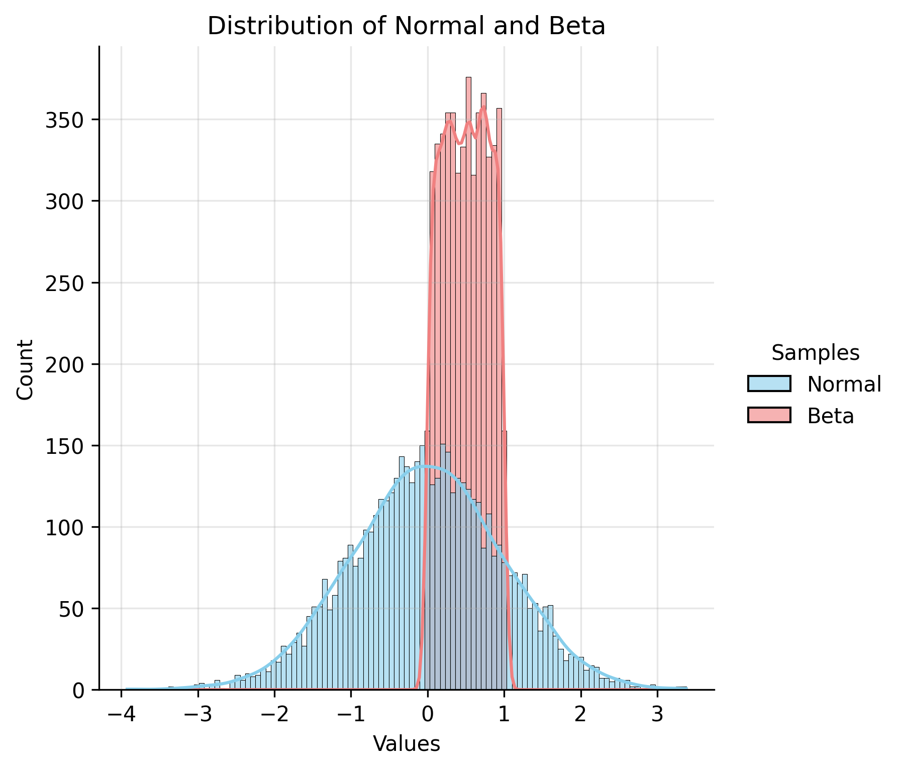 Equality of Means Distribution Plot